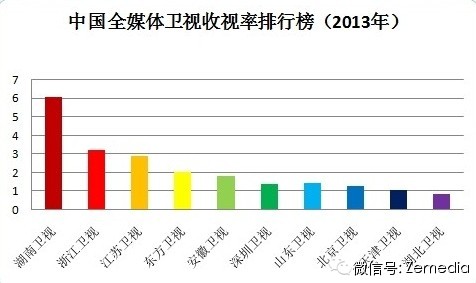 2013年全媒体收视率揭榜 湖南卫视雄居榜首_
